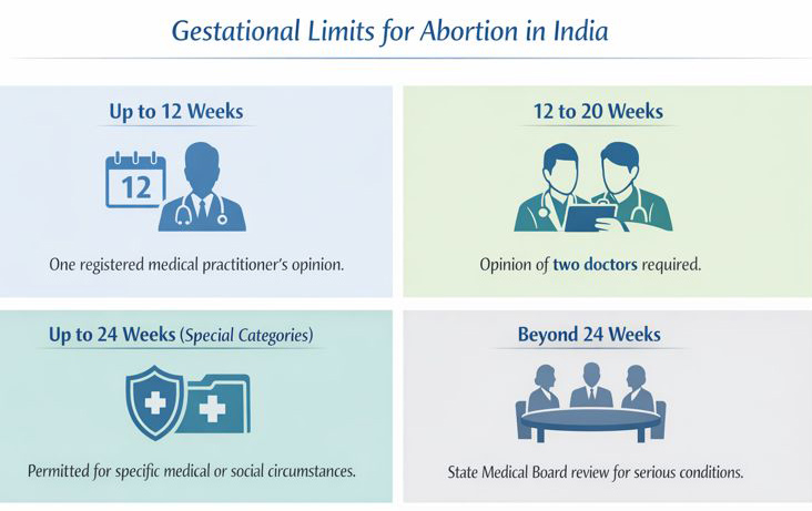 gestational limit abortion