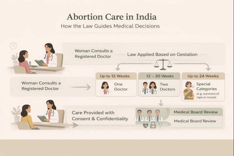 Abortion Laws in India