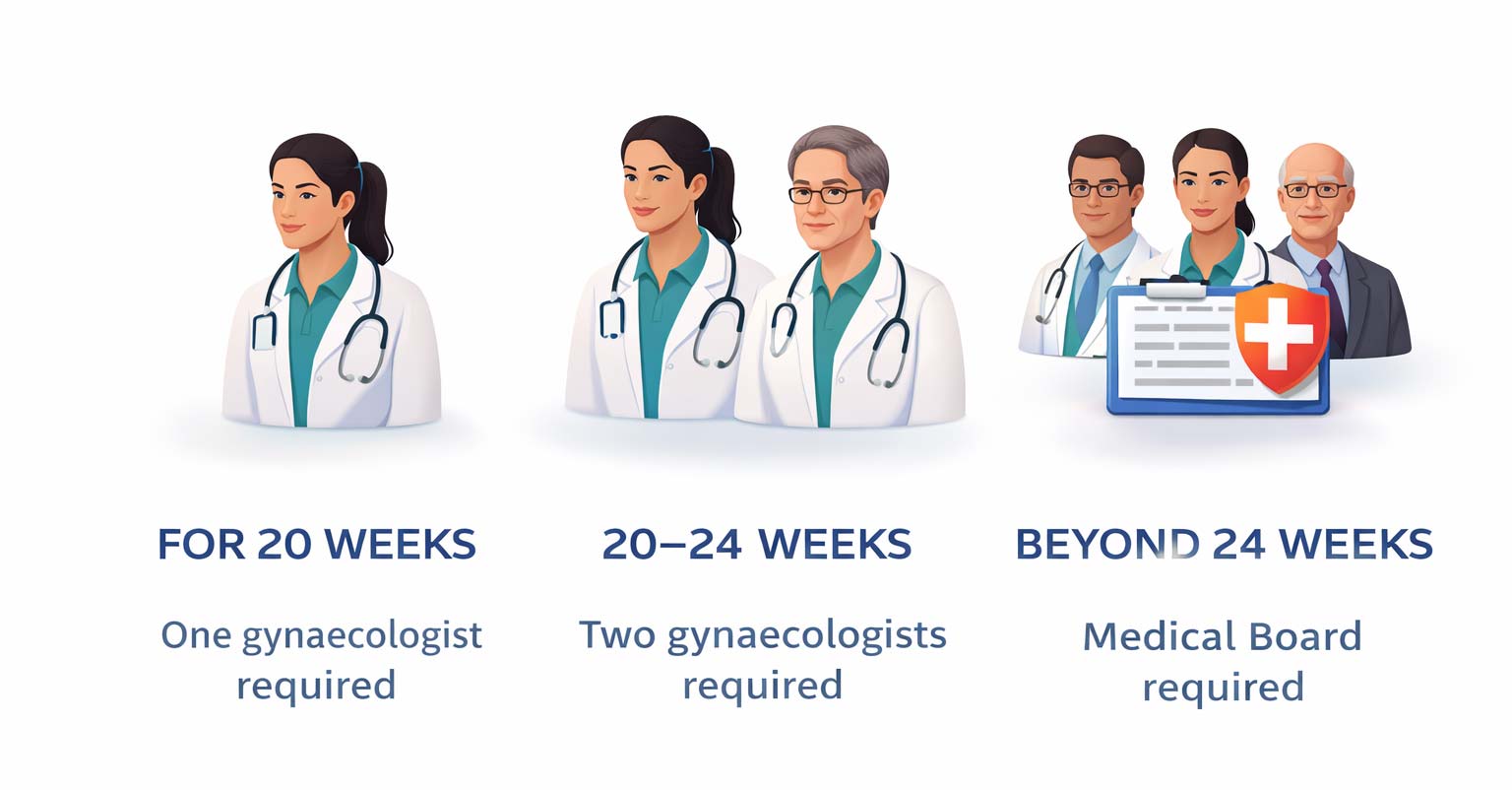 abortion law doctor requirement 20 24 weeks India