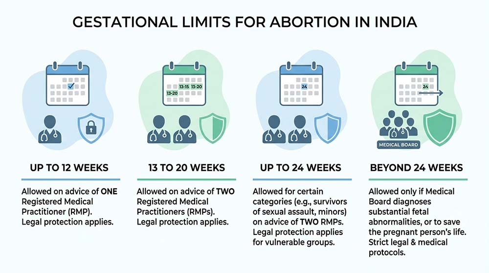 Gestational limits for abortion in India explained with legal stages