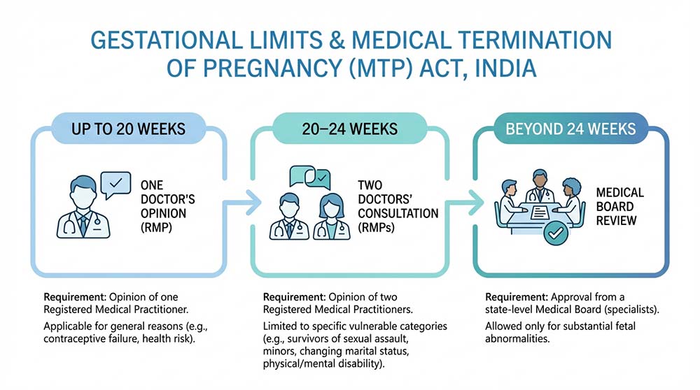 Medical Termination of Pregnancy
