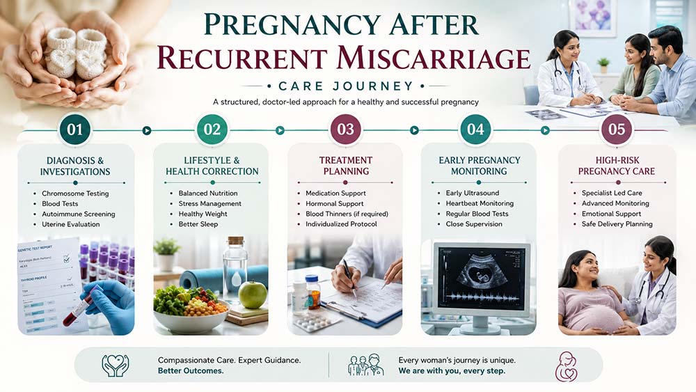 Infographic showing recurrent miscarriage pregnancy care and monitoring treatment journey
