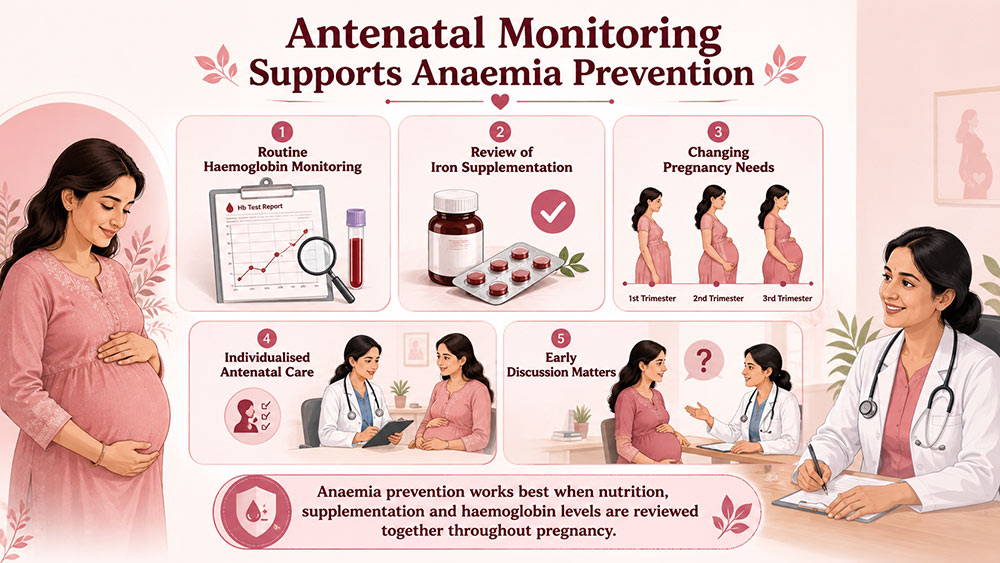 Antenatal monitoring infographic showing haemoglobin checks, iron review and personalised pregnancy care.